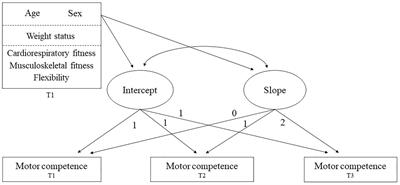 Developmental Change in Motor Competence: A Latent Growth Curve Analysis